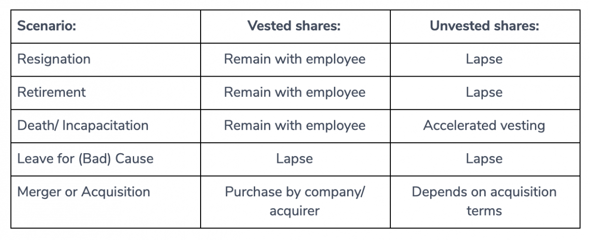 ESOP Scenarios for Leaving the Business